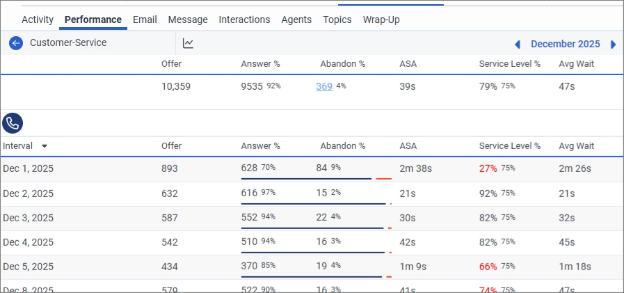 December No Interval Times
